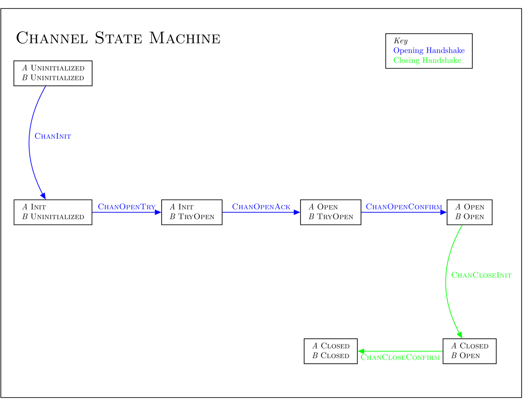 Channel State Machine