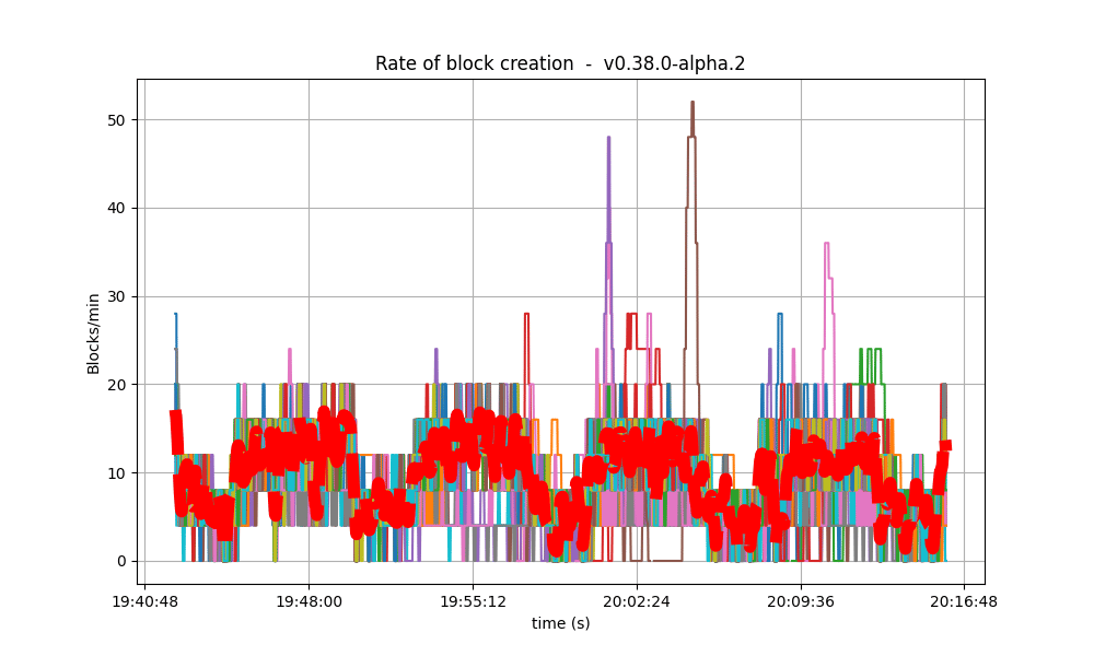block rate