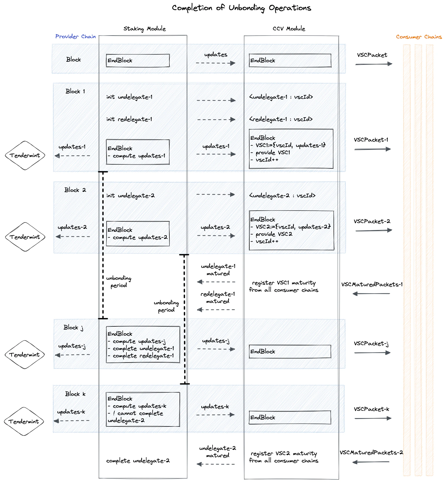 Completion of Unbonding Operations