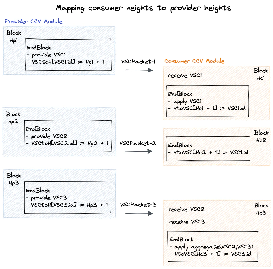 Mapping Between Provider and Consumer Heights