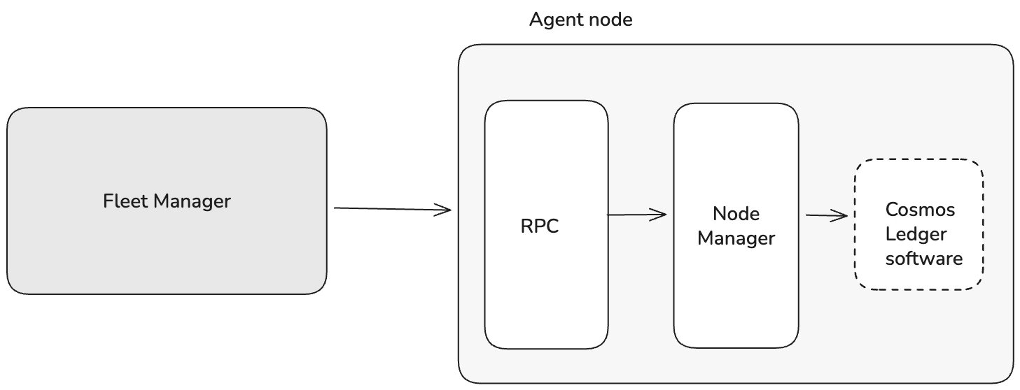 An overview of the node orchestration functionality of the Fleet Manager