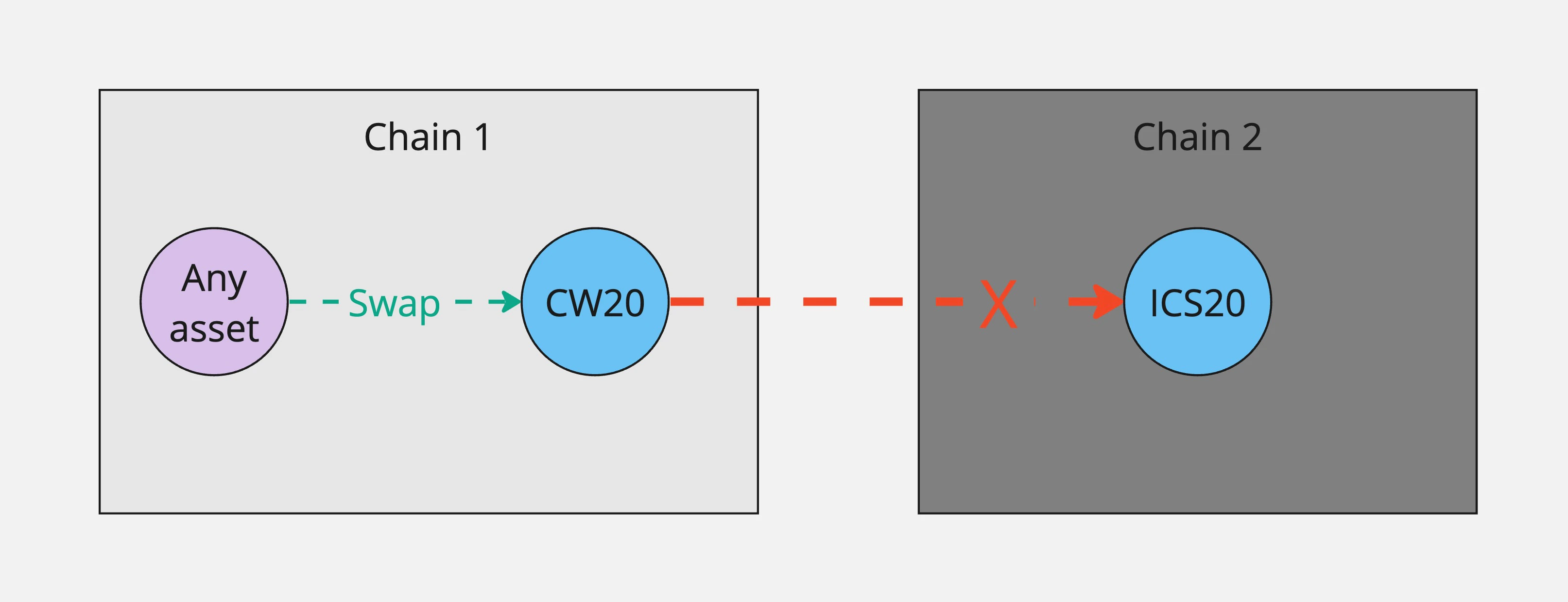 Chain 1 is the origin chain where the cw20 token can be swapped freely, but it cannot be transferred to another chain in the same transaction.
