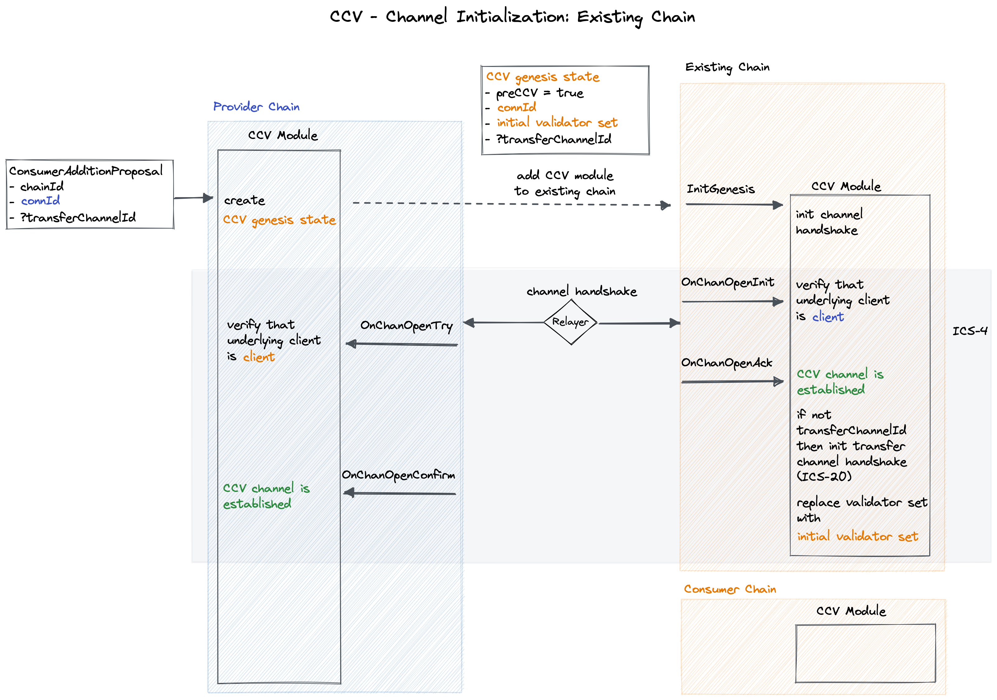 Channel Initialization Overview: Existing Chain
