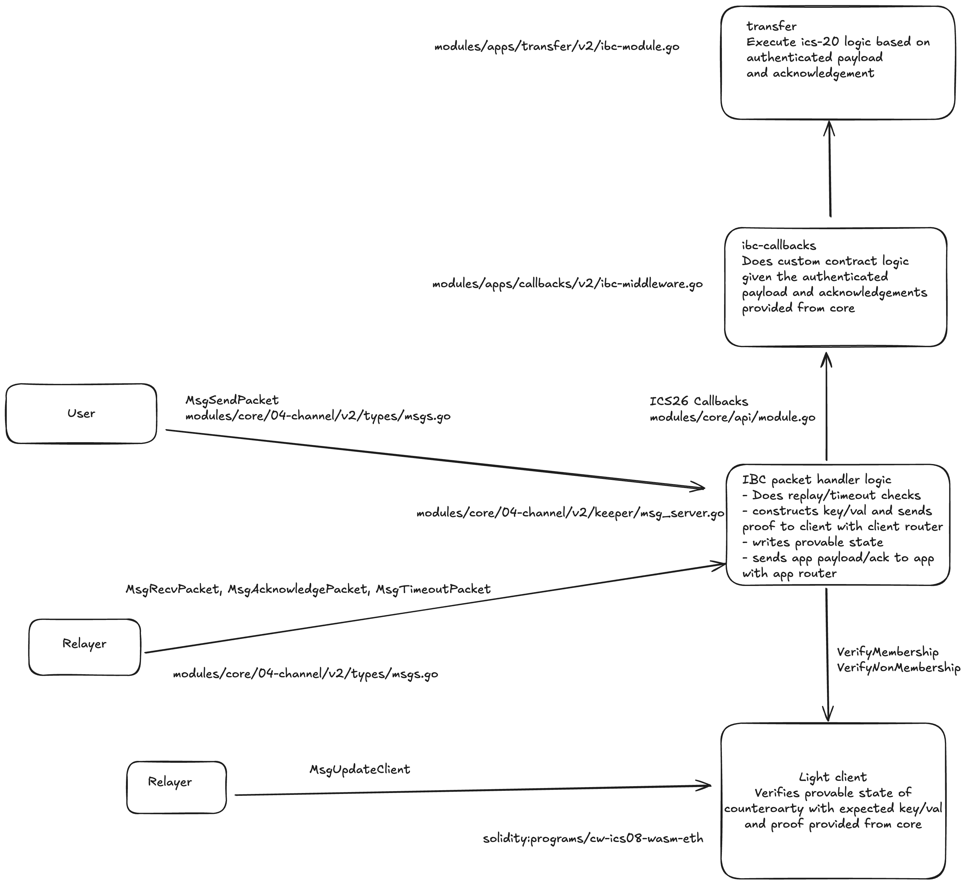IBC packet flow diagram