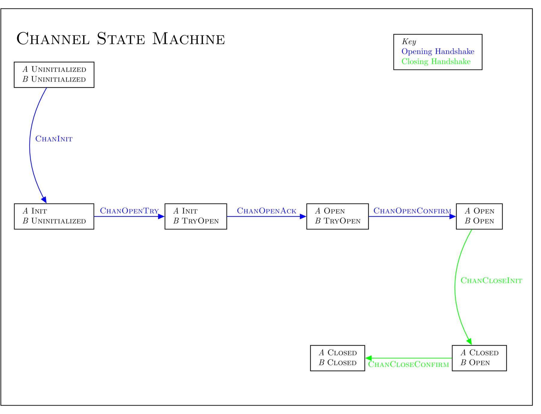 Channel State Machine