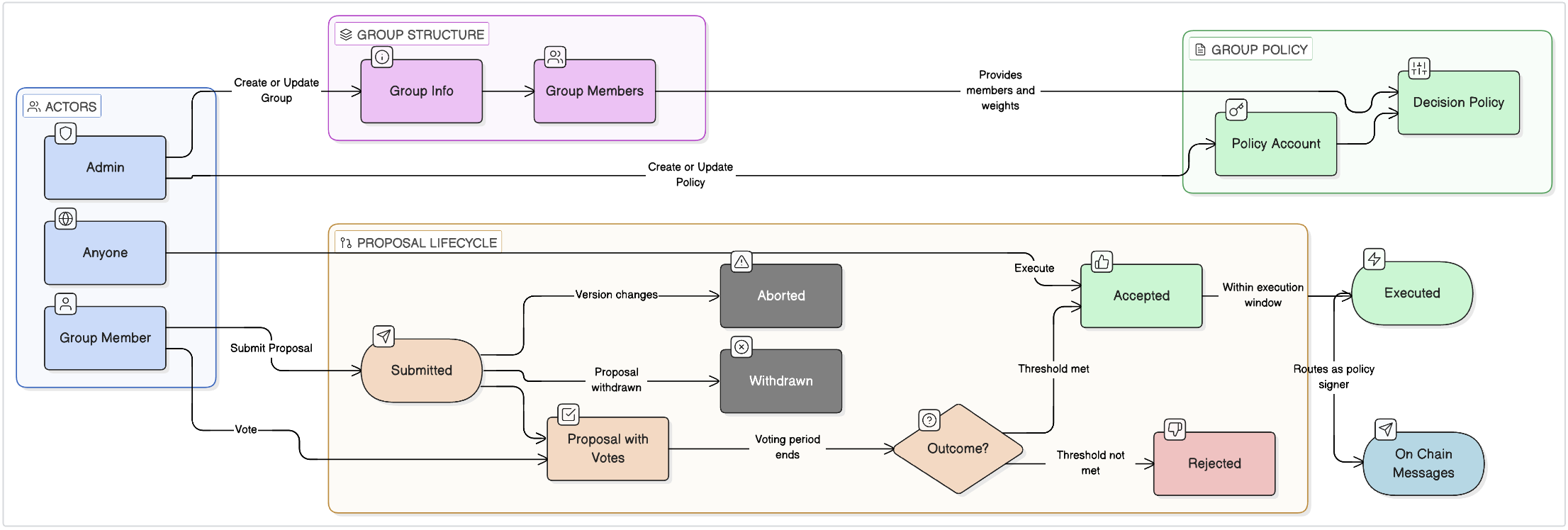 Group Module Architecture