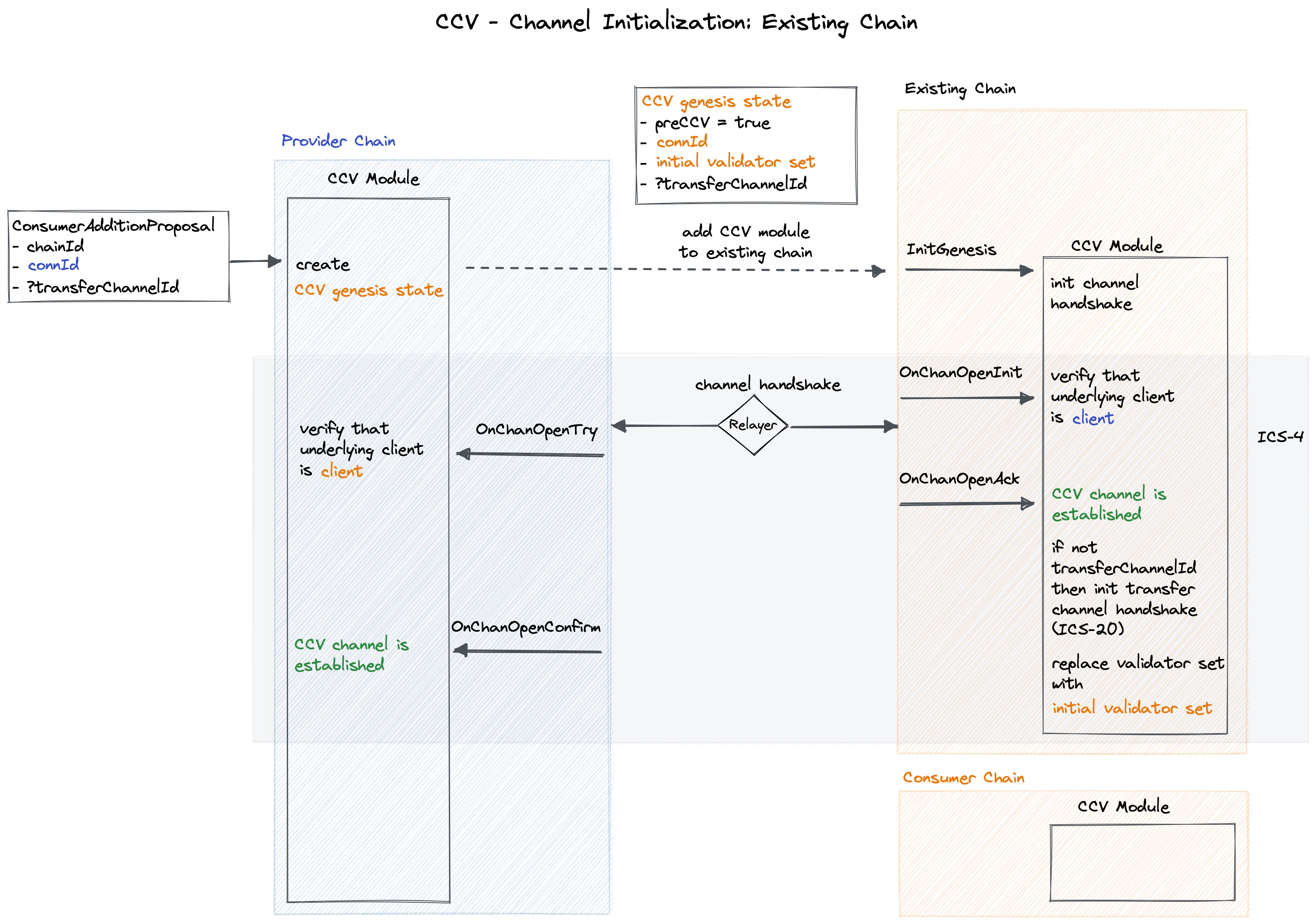 Channel Initialization Overview: Existing Chain
