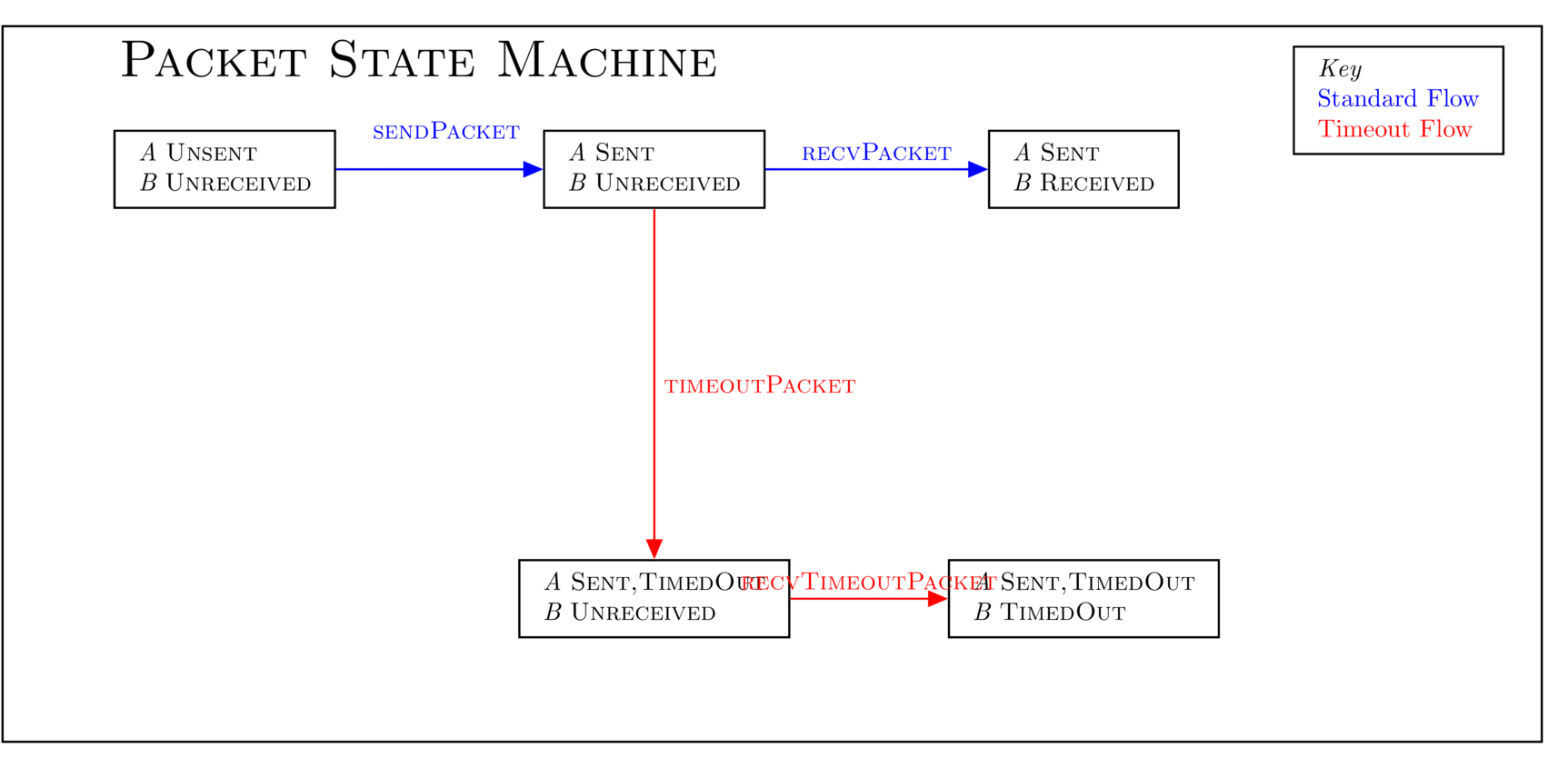 Packet State Machine