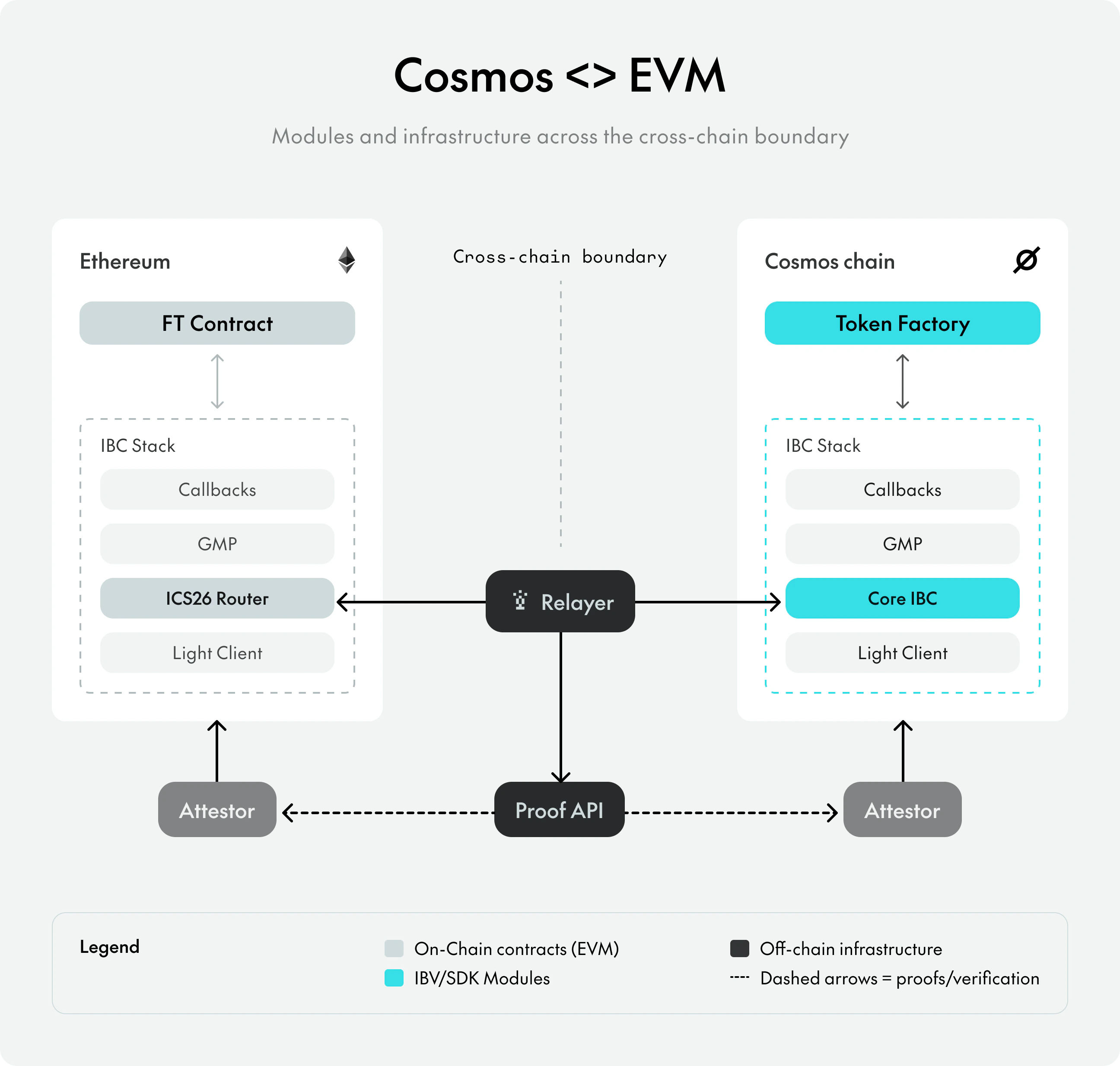 Cosmos EVM system architecture