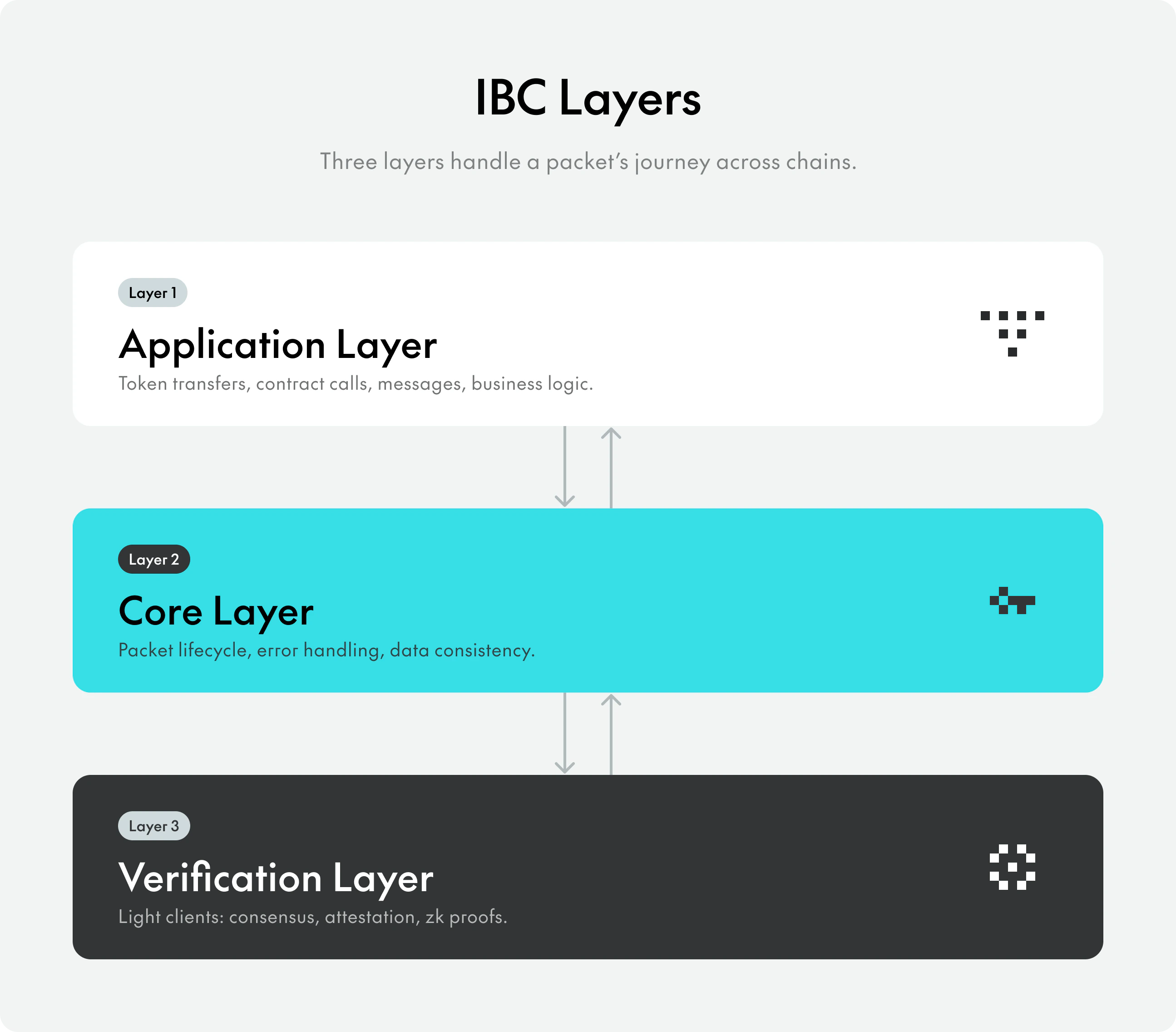 IBC layers