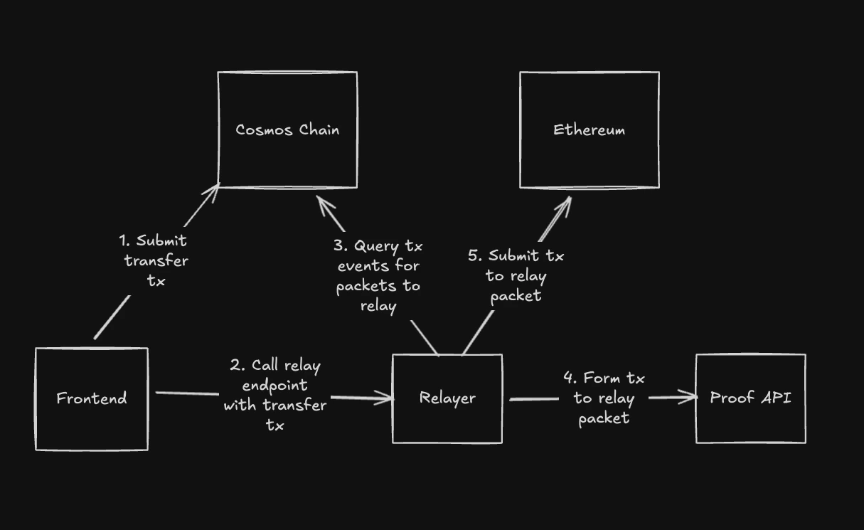 Relaying Sequence