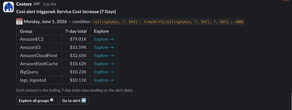 Slack notification showing a triggered cost alert grouped by service