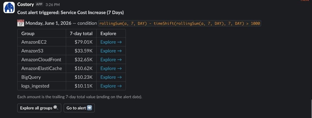 Slack notification showing a triggered cost alert grouped by service