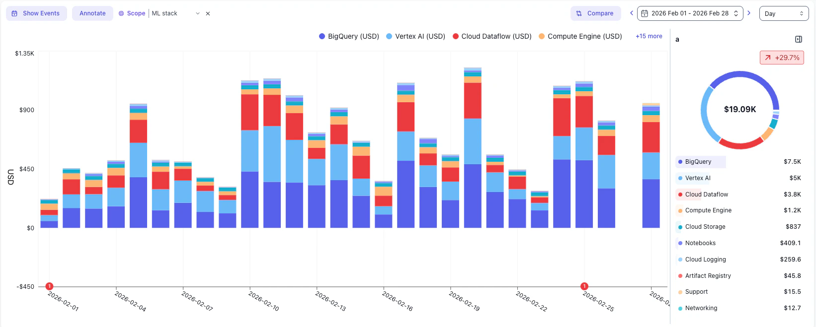 Cost Explorer showing a stacked bar chart with a donut summary on the right showing total spend of $19.09K and percentage change