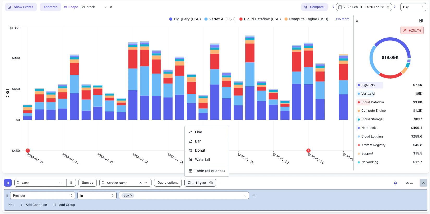 Chart type dropdown showing Line, Bar, Donut, Waterfall, and Table visualization options in the Advanced Explorer