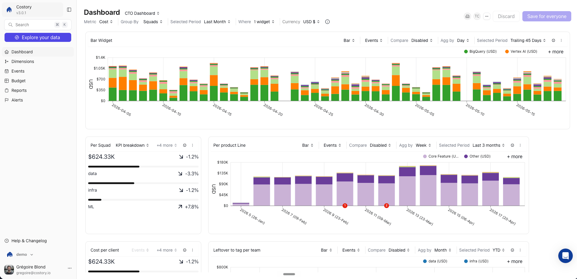Costory CTO dashboard with squad breakdown, product line trends, and cost-per-client widgets