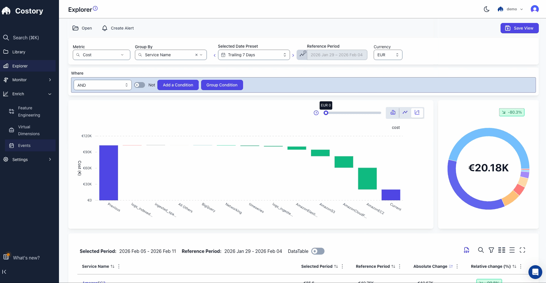 Cost Waterfall chart breaking down an AWS cost increase by service, showing which services contributed most to the change