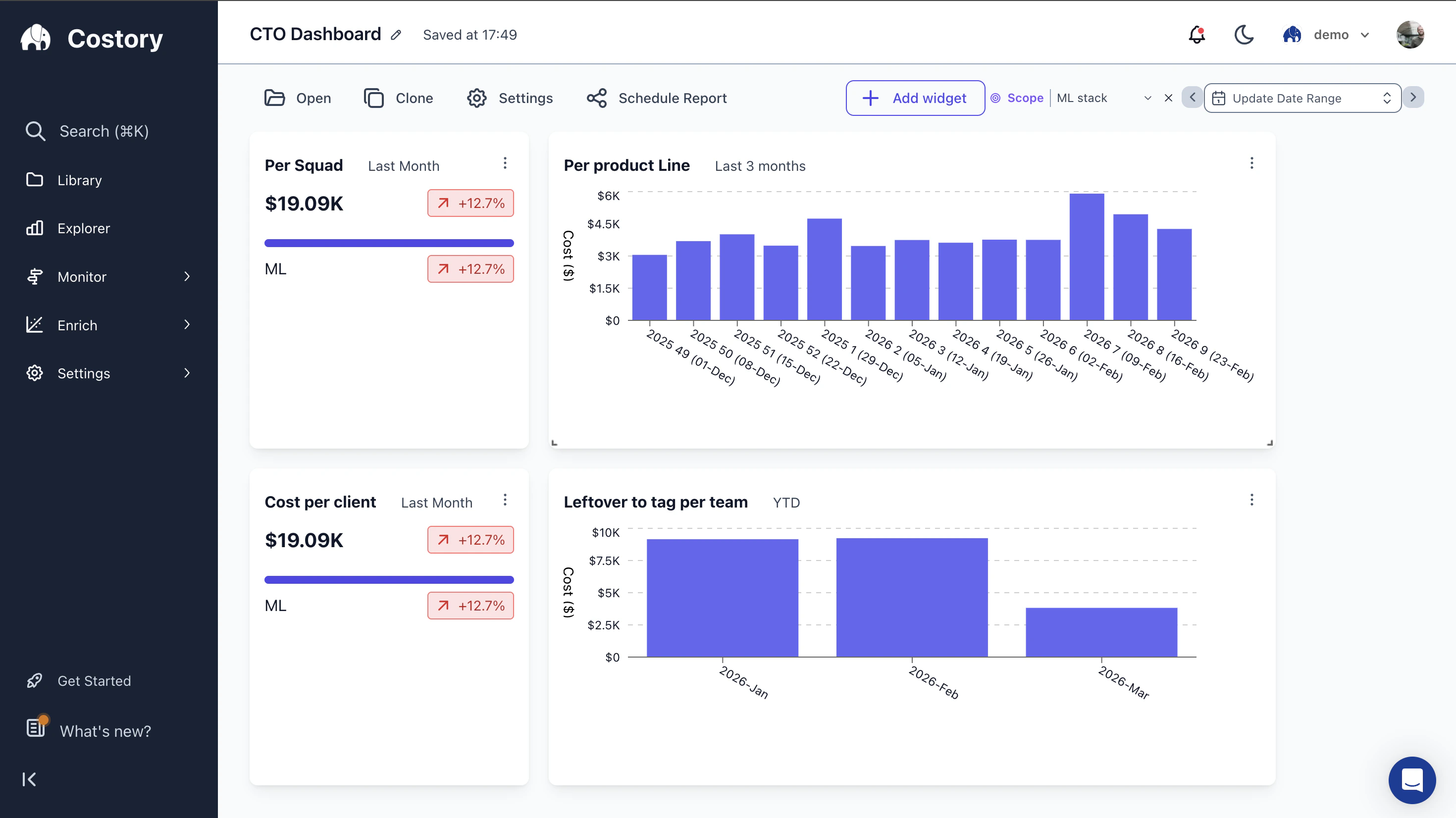 Costory CTO dashboard with cost trend, budget tracker, and service breakdown widgets