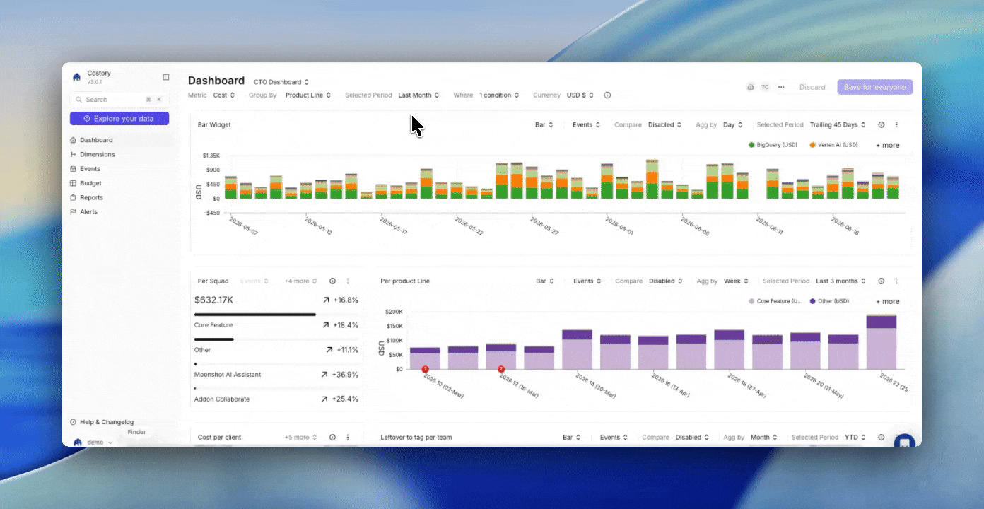 Costory dashboard showing FinOps widgets that can be saved and shared with your team