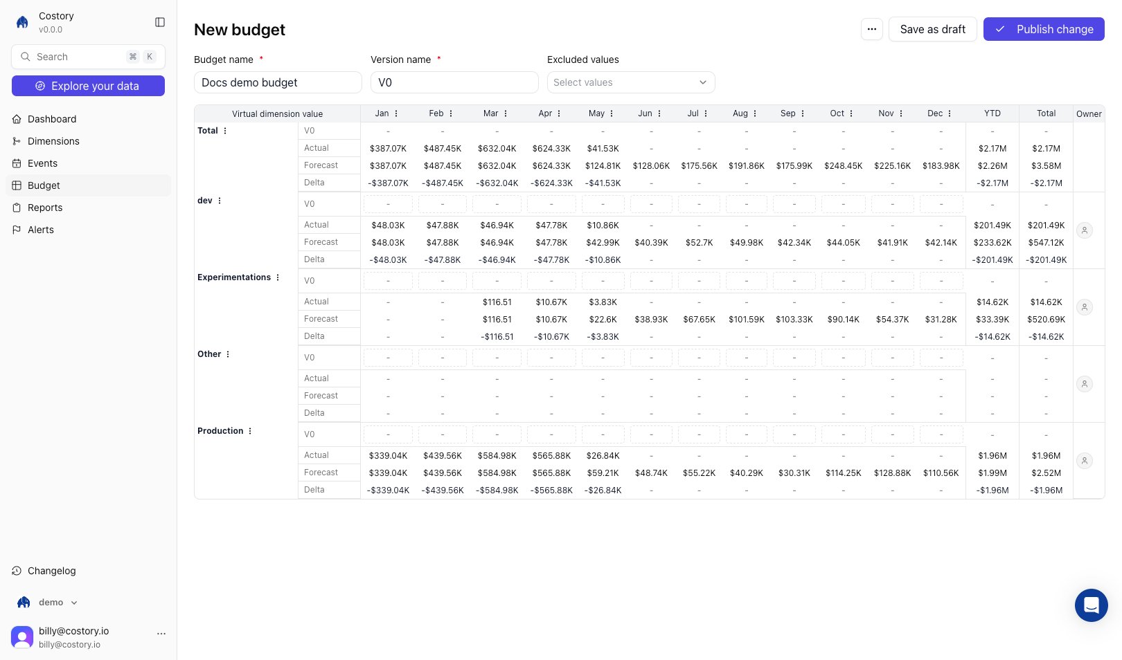 Budget preview grid showing monthly values, actual spend, forecast, delta, and owner per virtual dimension value