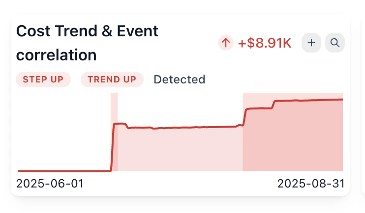 Cost Trend and Event correlation card showing a step-up anomaly detection badge on a cost trend line