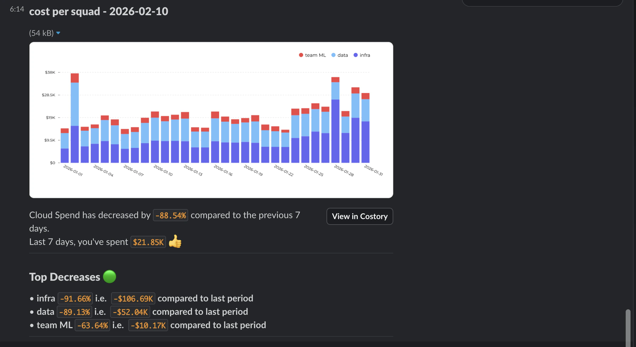 Costory Slack report showing EKS cost changes