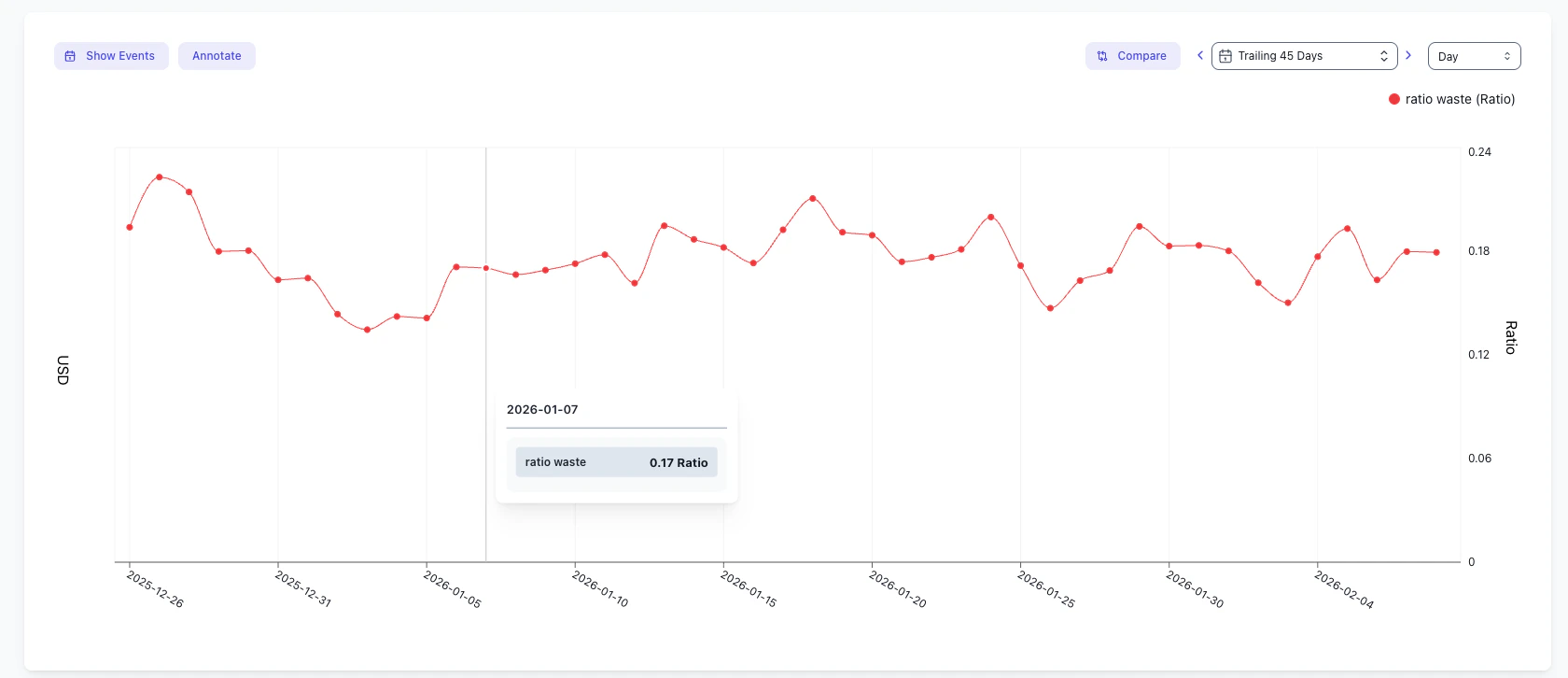 Costory Cost Explorer showing EKS waste ratio by node pool