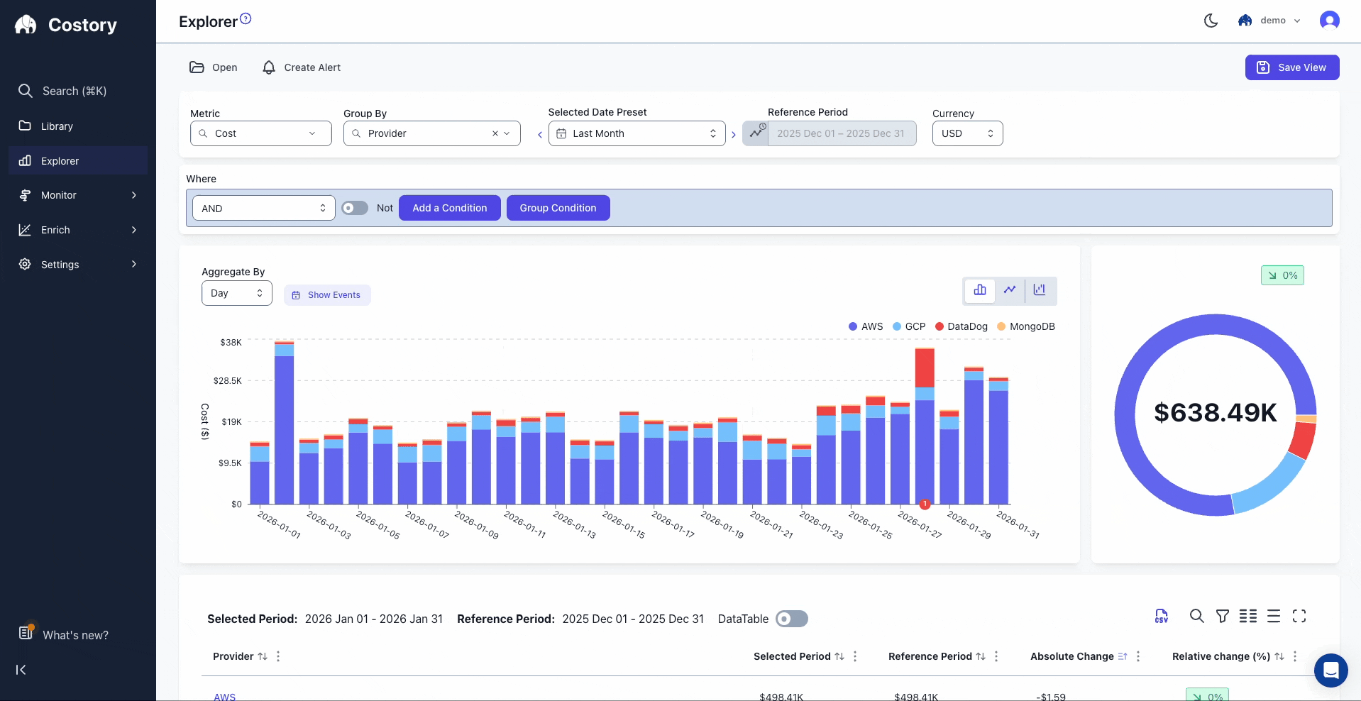 Costory provides pre-built dashboards for your most common use cases