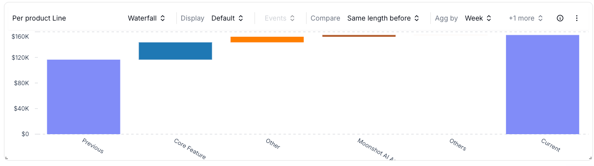 Cost Waterfall chart breaking down an AWS cost increase by service