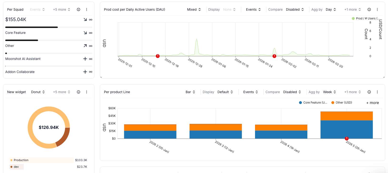 Chart type selector showing Line, Bar, Donut, Waterfall, and Table visualization options in Costory