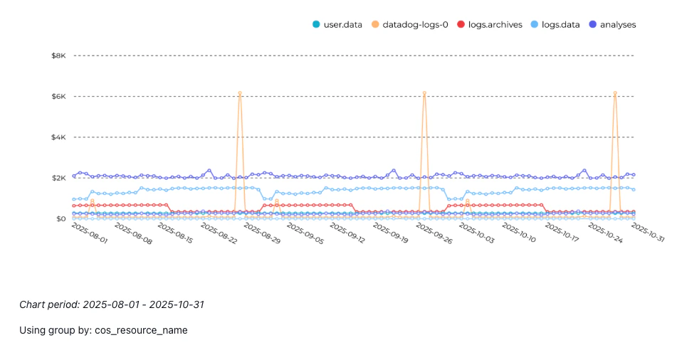 Billy dynamic chart generation