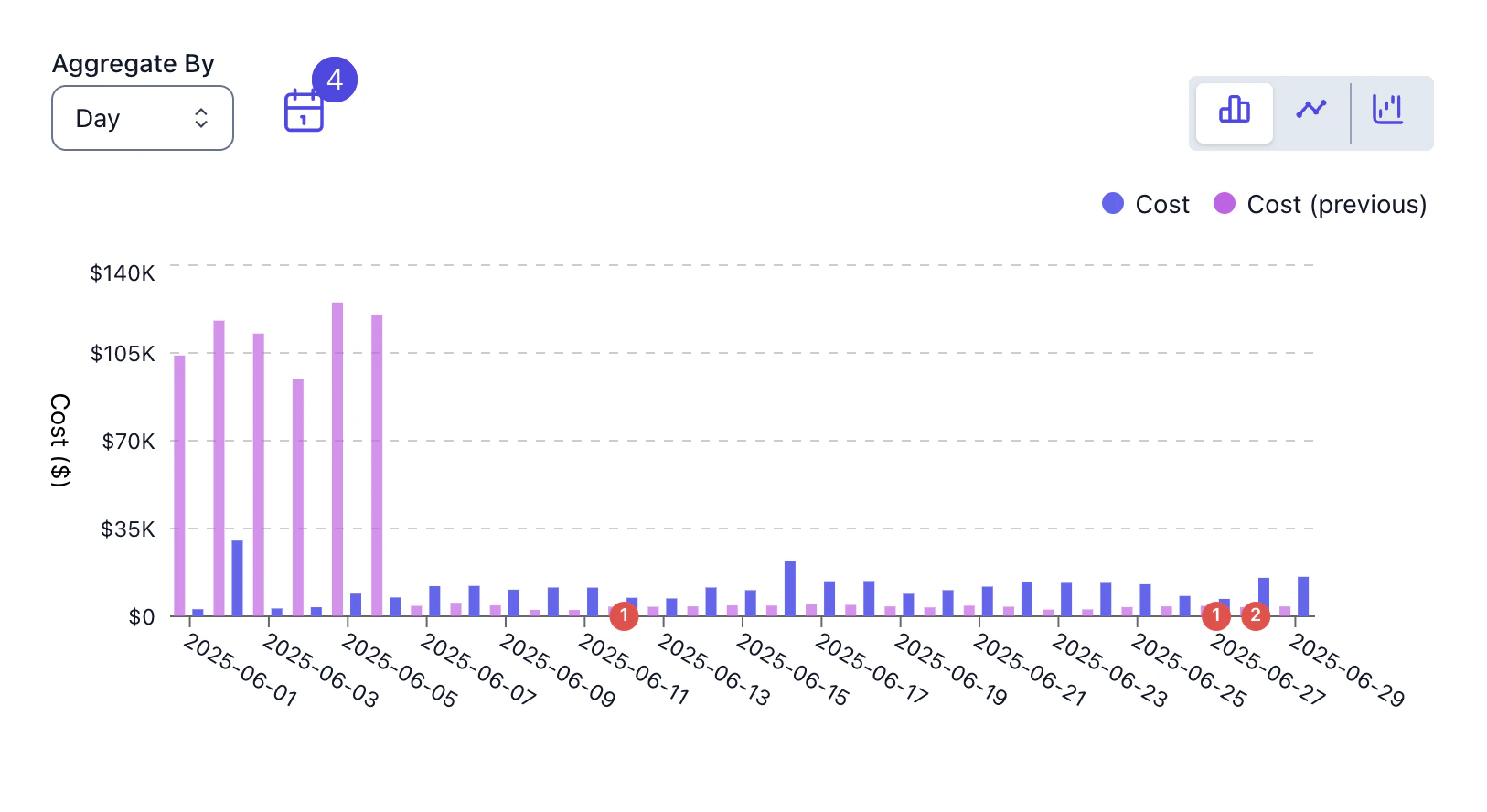 Cost chart where a numbered deploy marker on March 5th aligns with a 30% cost increase, hover reveals PR details