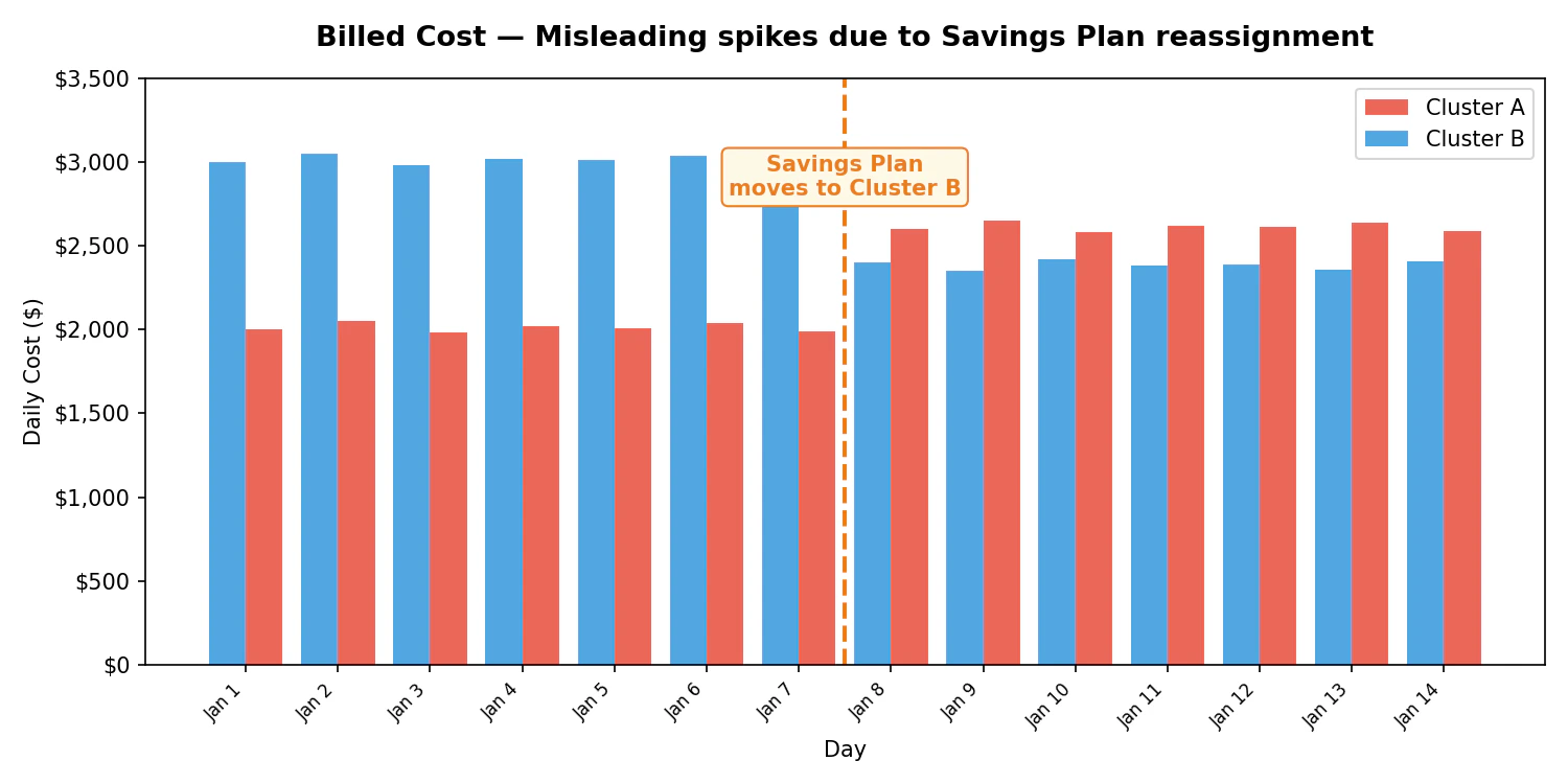 Bar chart showing misleading cost spike in Cluster A and drop in Cluster B when Savings Plan is reassigned