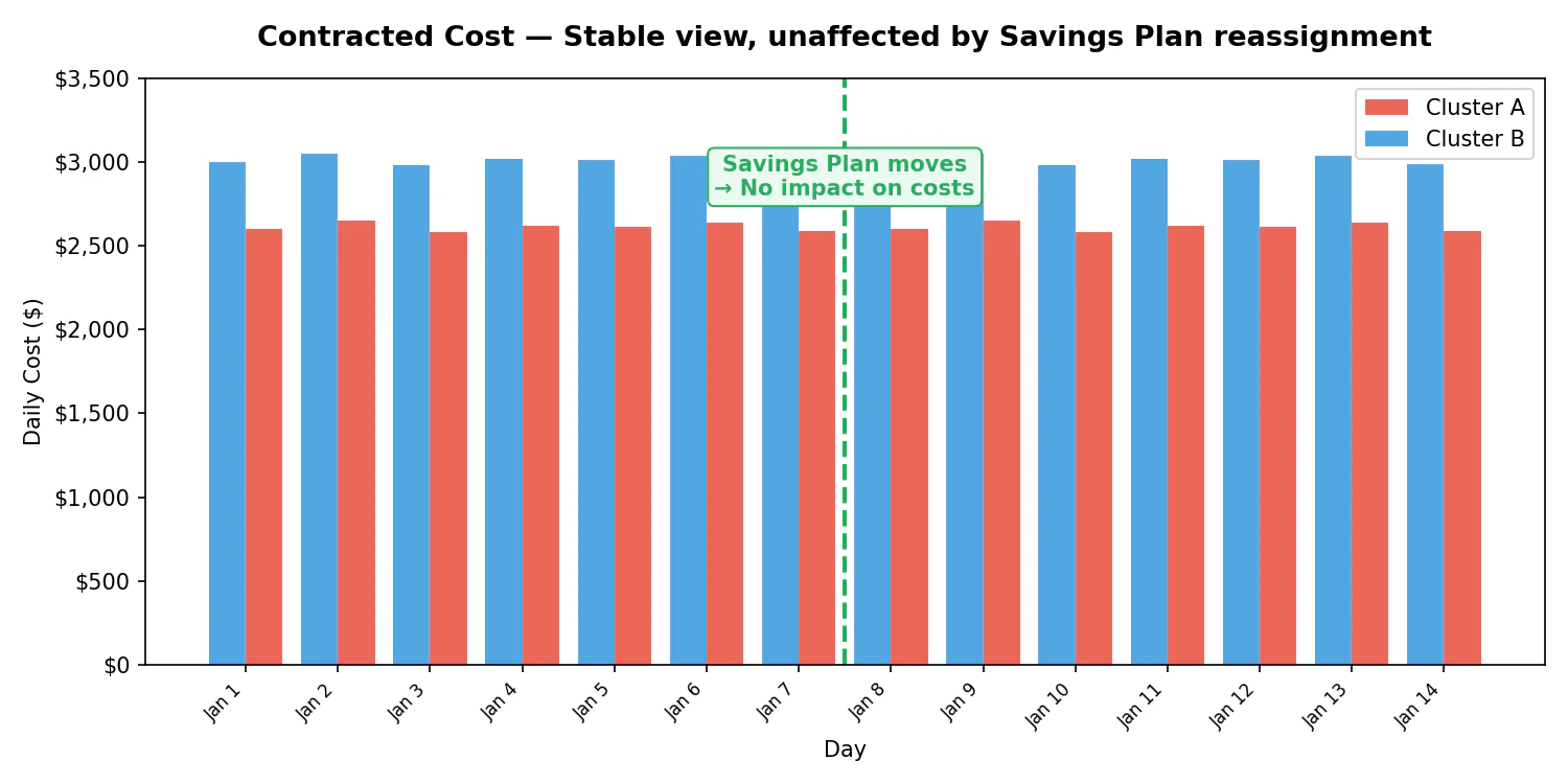 Bar chart showing stable costs for both clusters regardless of Savings Plan movement