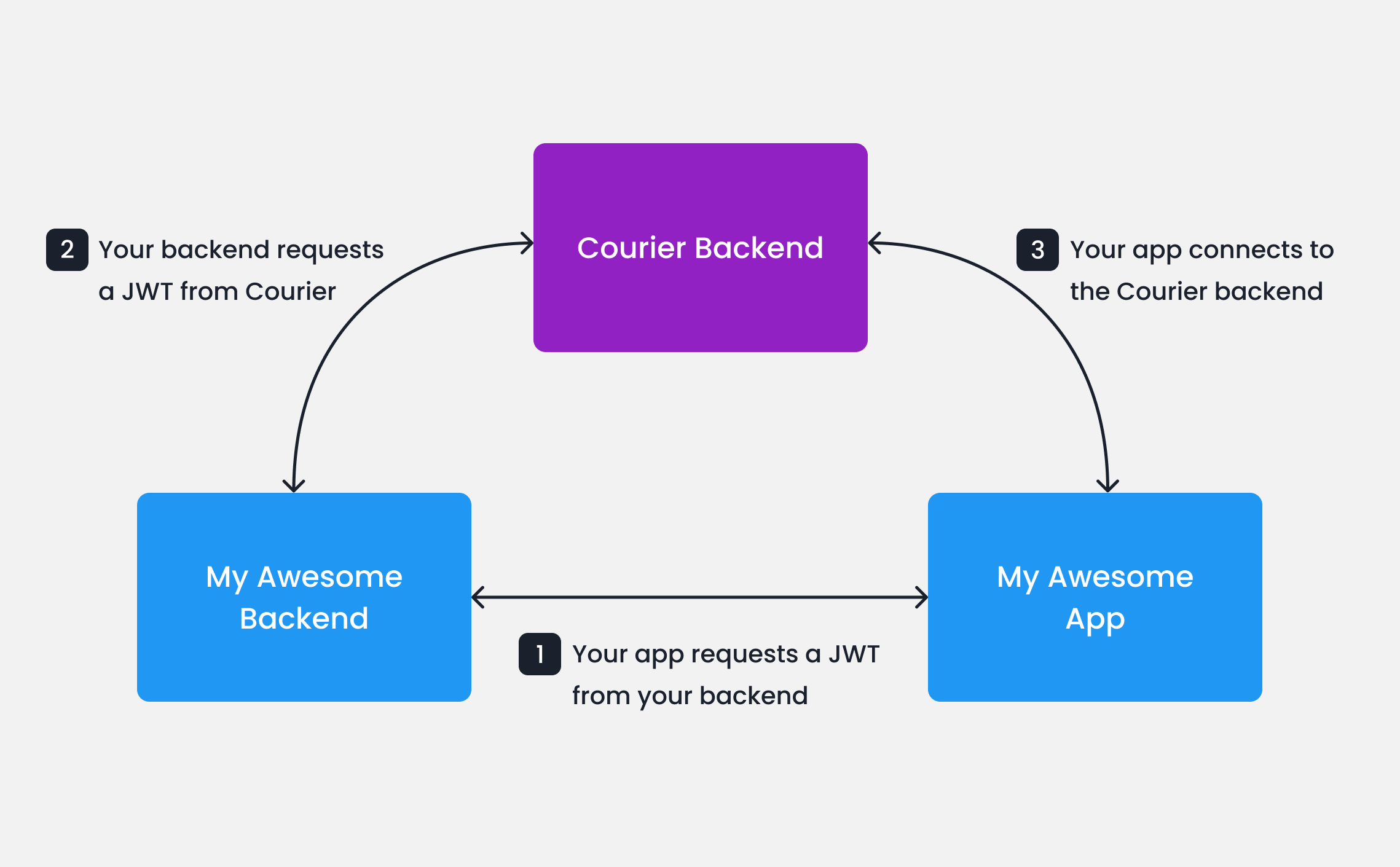 JWT Authentication Flow Diagram