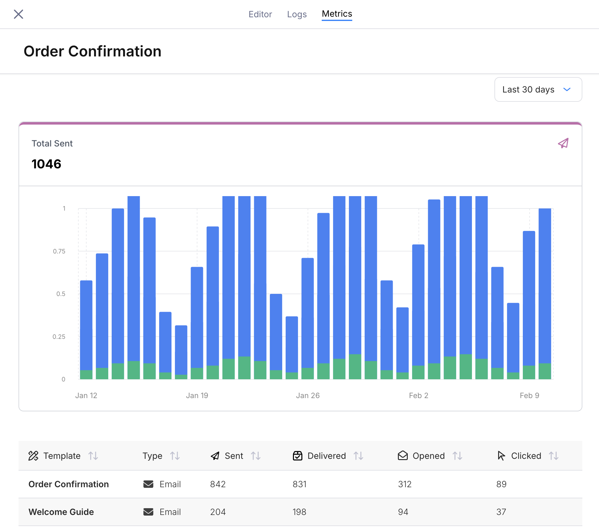 A journey's Metrics tab, with the send volume chart above the template table