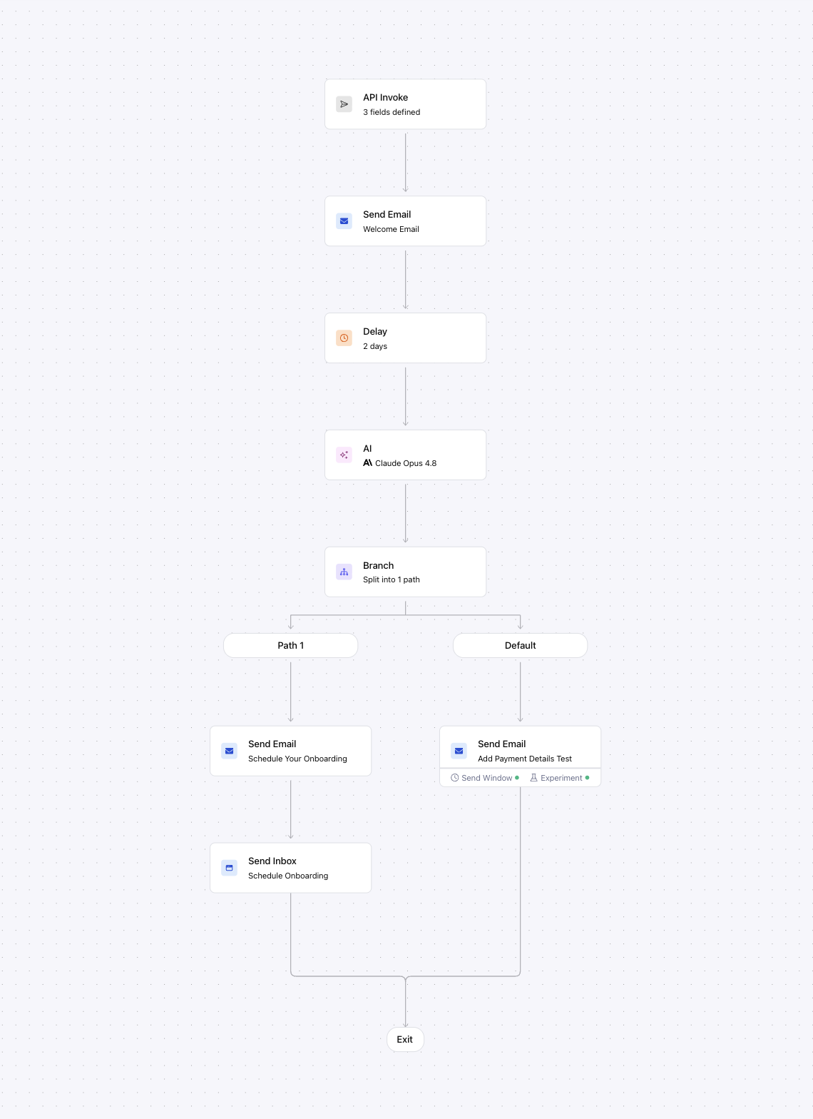 An onboarding journey on the canvas: an API Invoke trigger, a welcome email, a two-day delay, an AI node, then a branch whose two paths send and rejoin at Exit