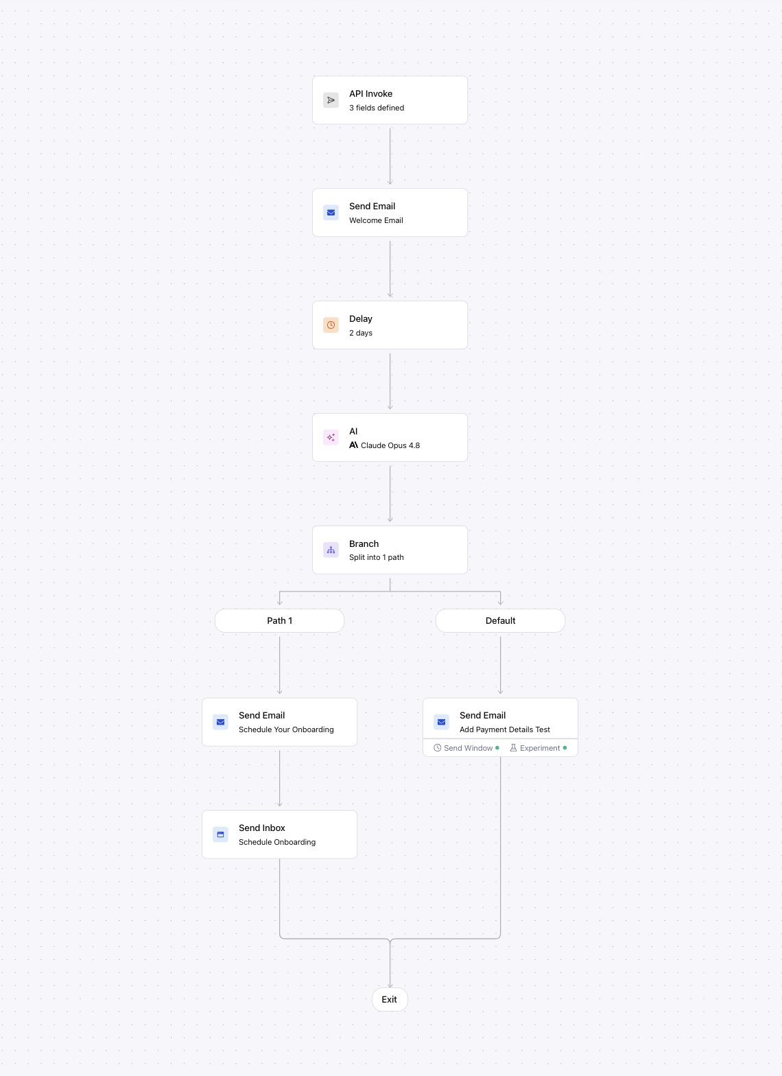An onboarding journey on the canvas: an API Invoke trigger, a welcome email, a two-day delay, an AI node, then a branch whose two paths send and rejoin at Exit