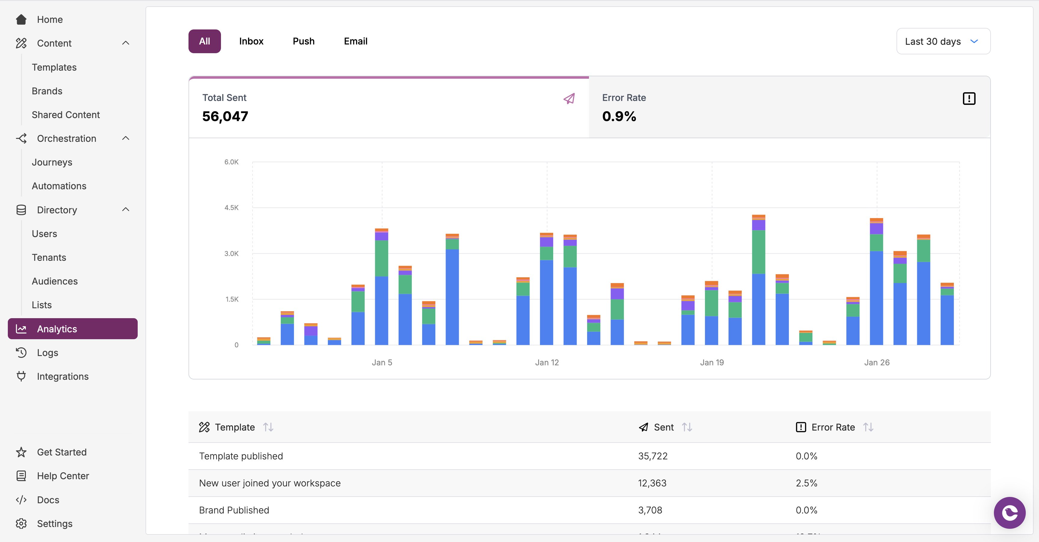 The Analytics tab showing send volume and per-template performance