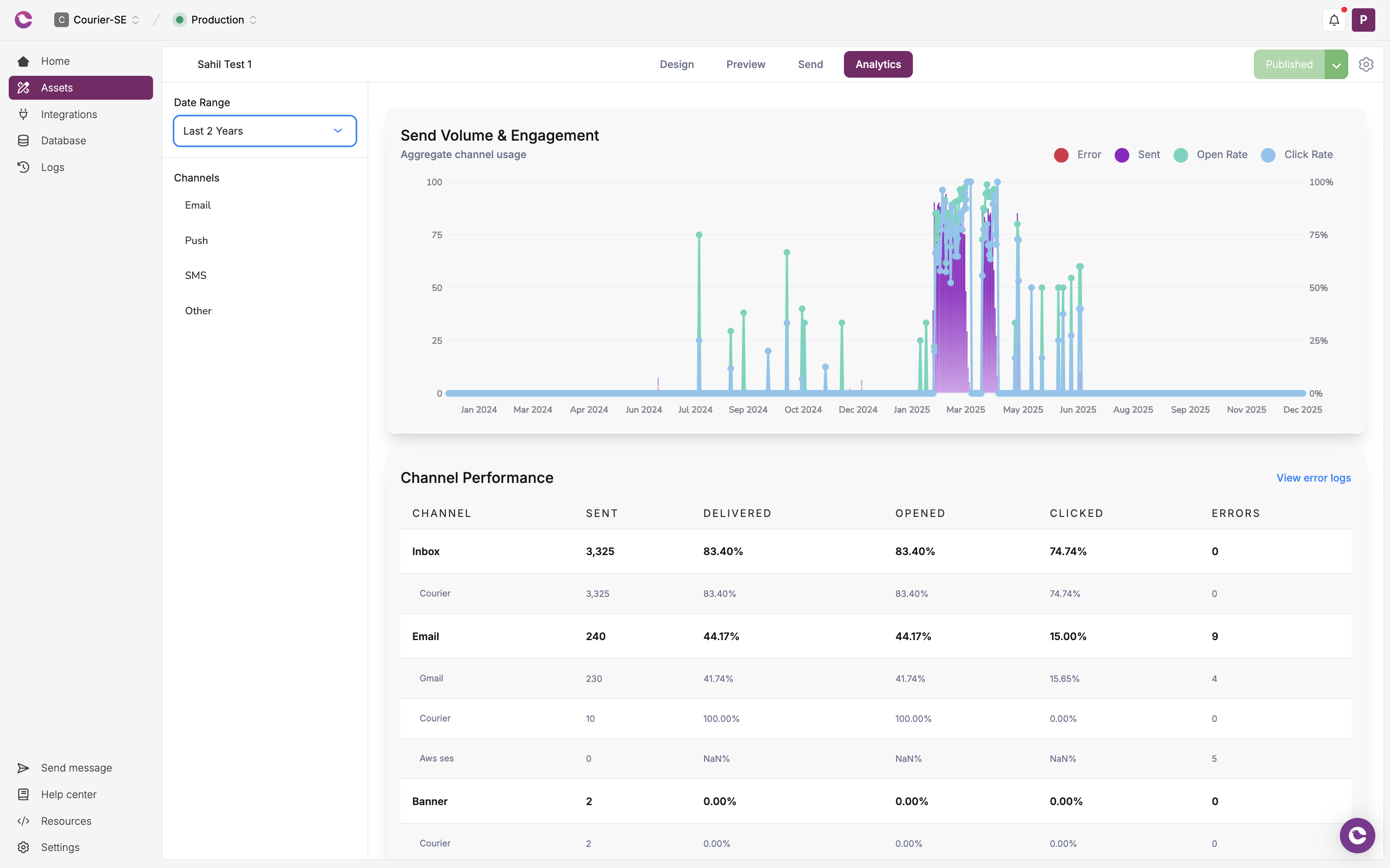 Analytics dashboard showing delivery rates and engagement metrics