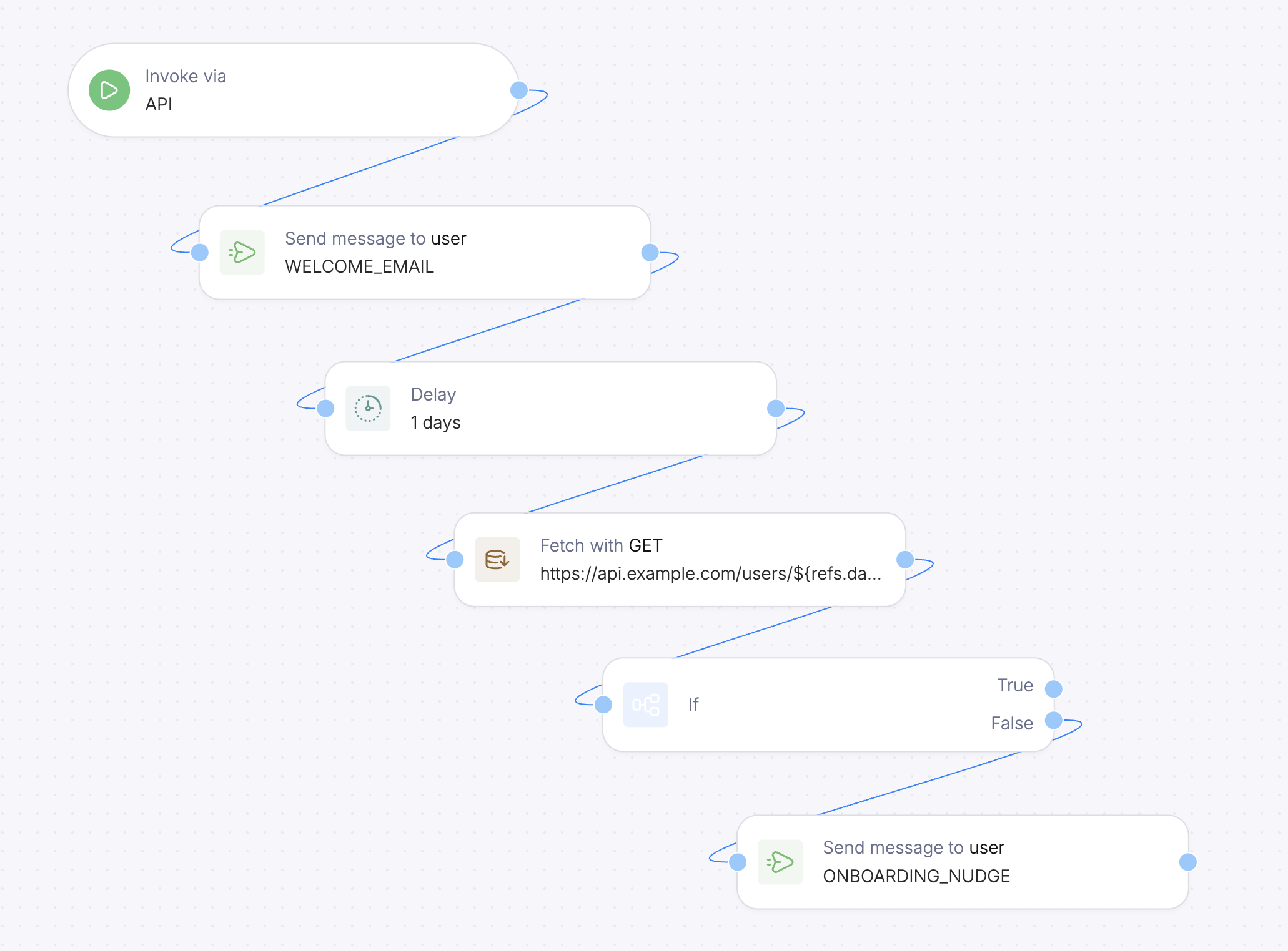 Complete onboarding automation flow
