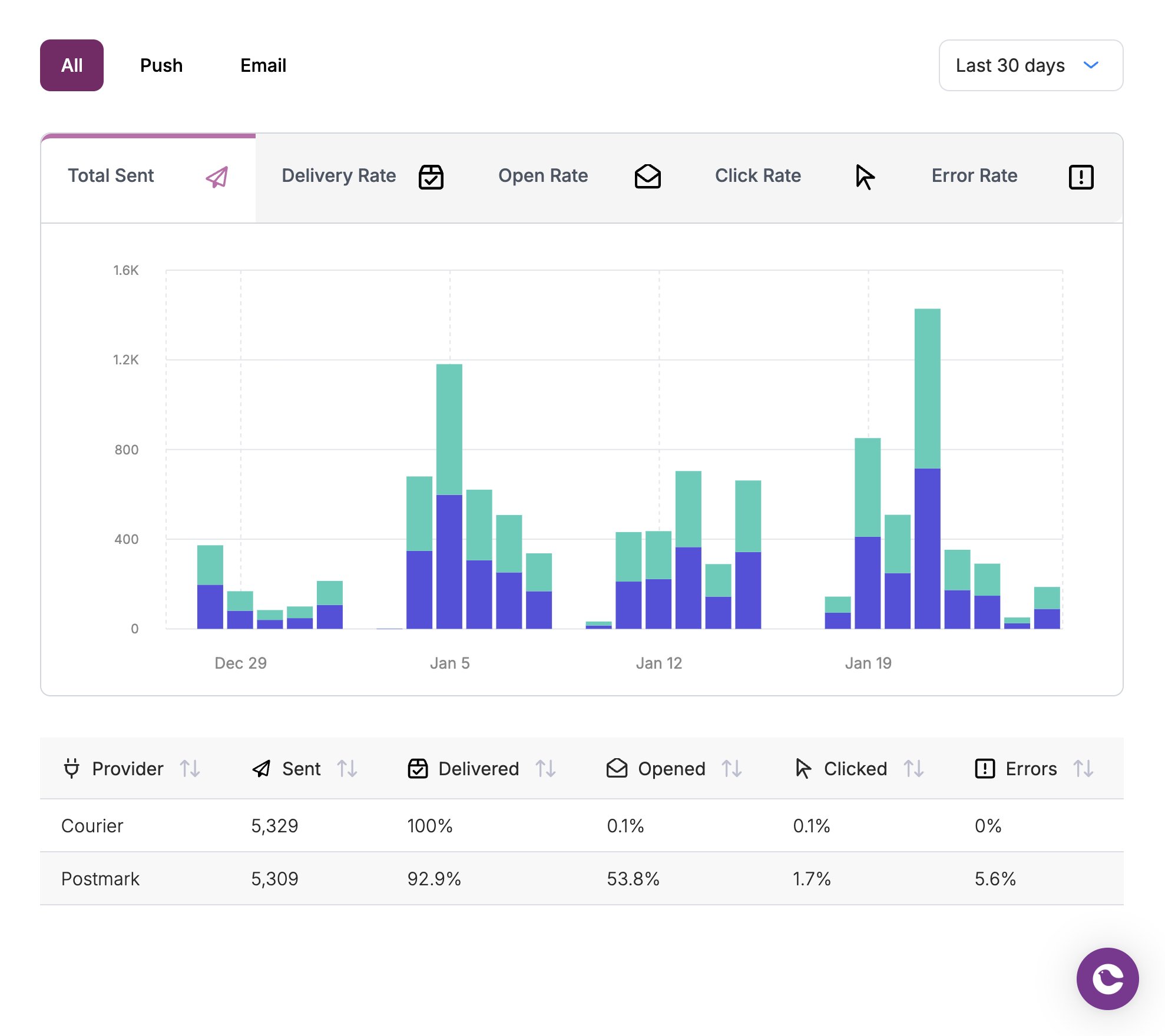 Channel-specific metrics for a single template