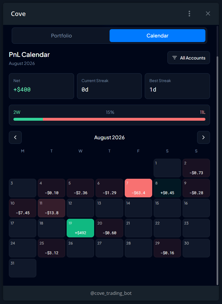 The PnL Calendar with daily results and trading streaks.