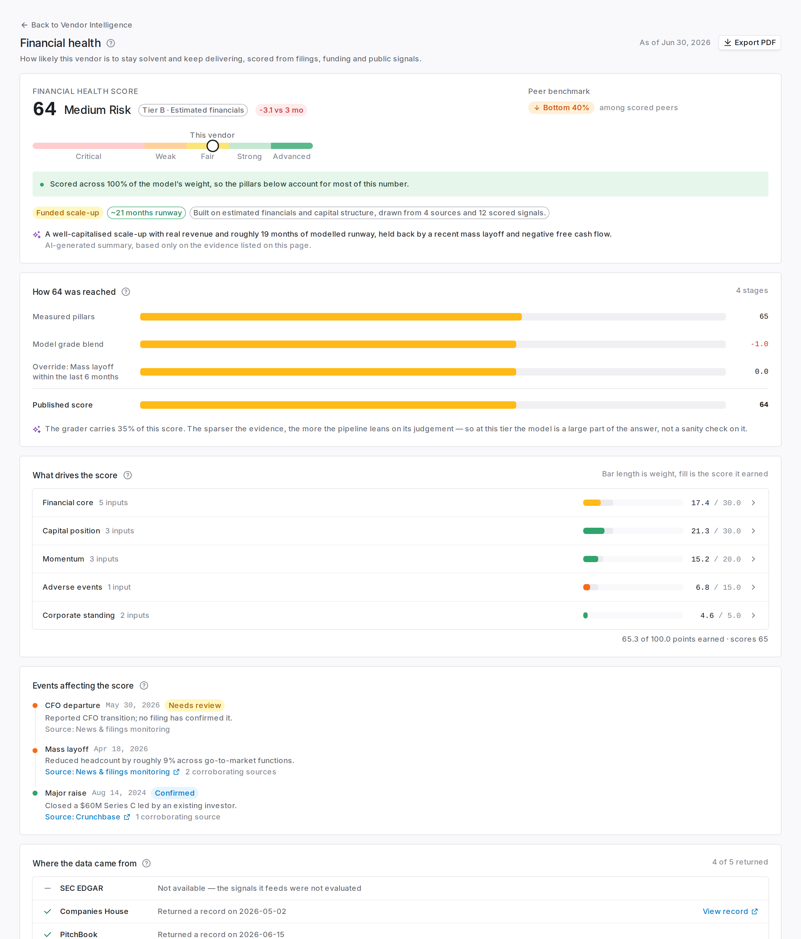 The Financial health tab for a vendor, showing the score with its confidence tier, a pillar breakdown, and the vitals used to compute it.