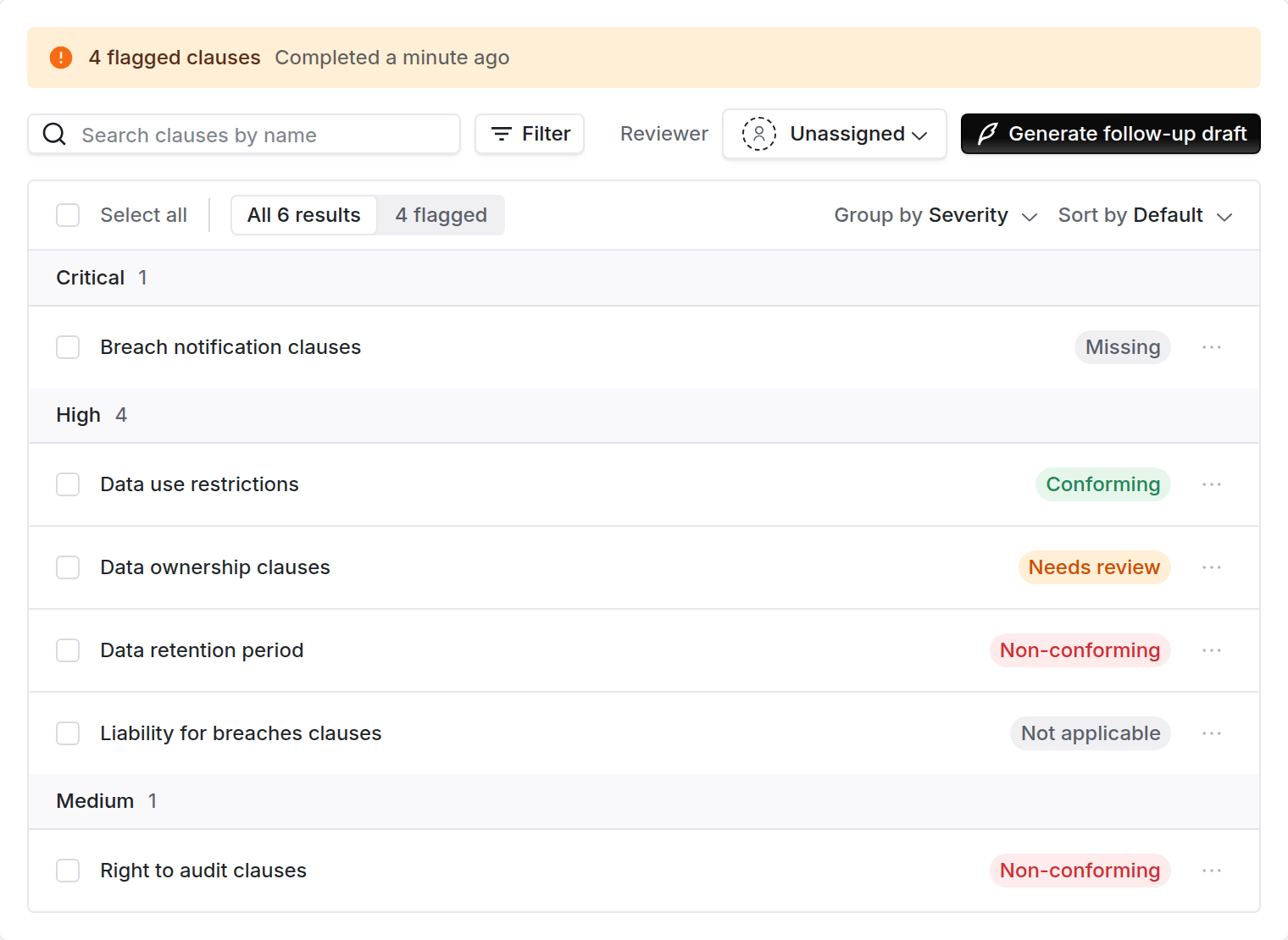 Review tab listing clauses grouped by severity, each with its state, above search, filter and follow-up draft controls