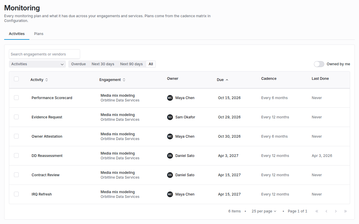 Monitoring page on the Activities tab listing six activities for the Media mix modeling engagement, each with its owner, due date, cadence and last done date