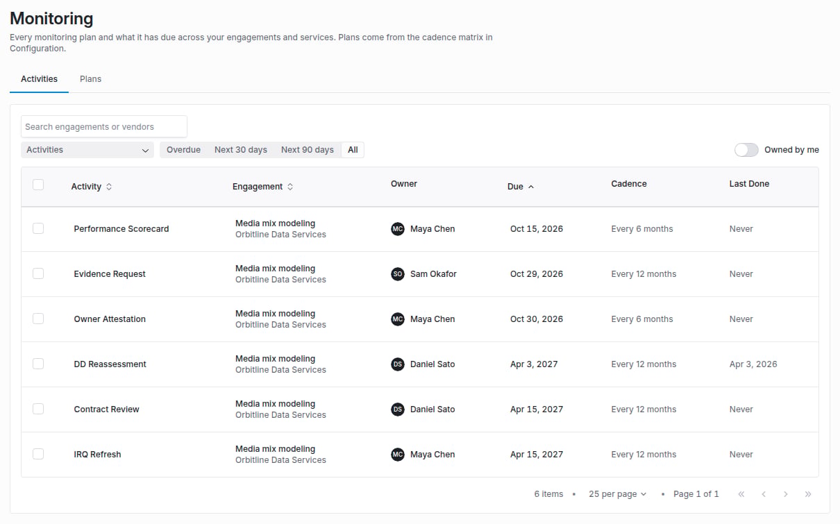 Monitoring page on the Activities tab listing six activities for the Media mix modeling engagement, each with its owner, due date, cadence and last done date