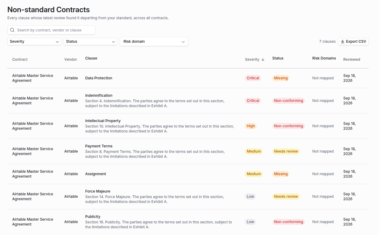 Non-standard Contracts report with search, severity, status and risk domain filters, Export CSV, and seven clauses marked Missing, Non-conforming or Needs review