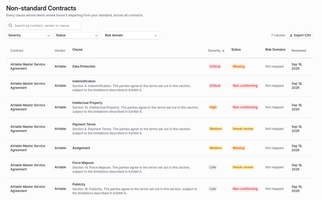 Non-standard Contracts report with search, severity, status and risk domain filters, Export CSV, and seven clauses marked Missing, Non-conforming or Needs review