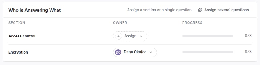 Who Is Answering What card listing an Access control section with an Assign button and an Encryption section owned by Dana Okafor, each with progress 0 of 3, and an Assign several questions link